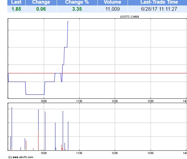 General Cannabis - Wkn: A14VV9 - Aktie 998396