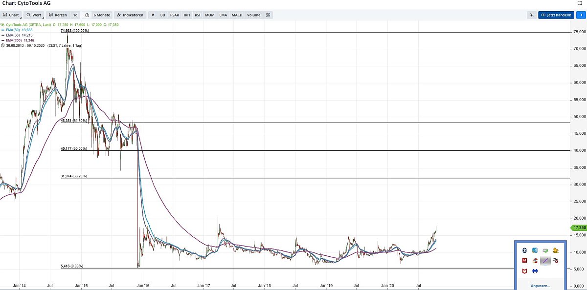 Cytotools: Günstiger Biotechwert mit Phantasie. 1205964