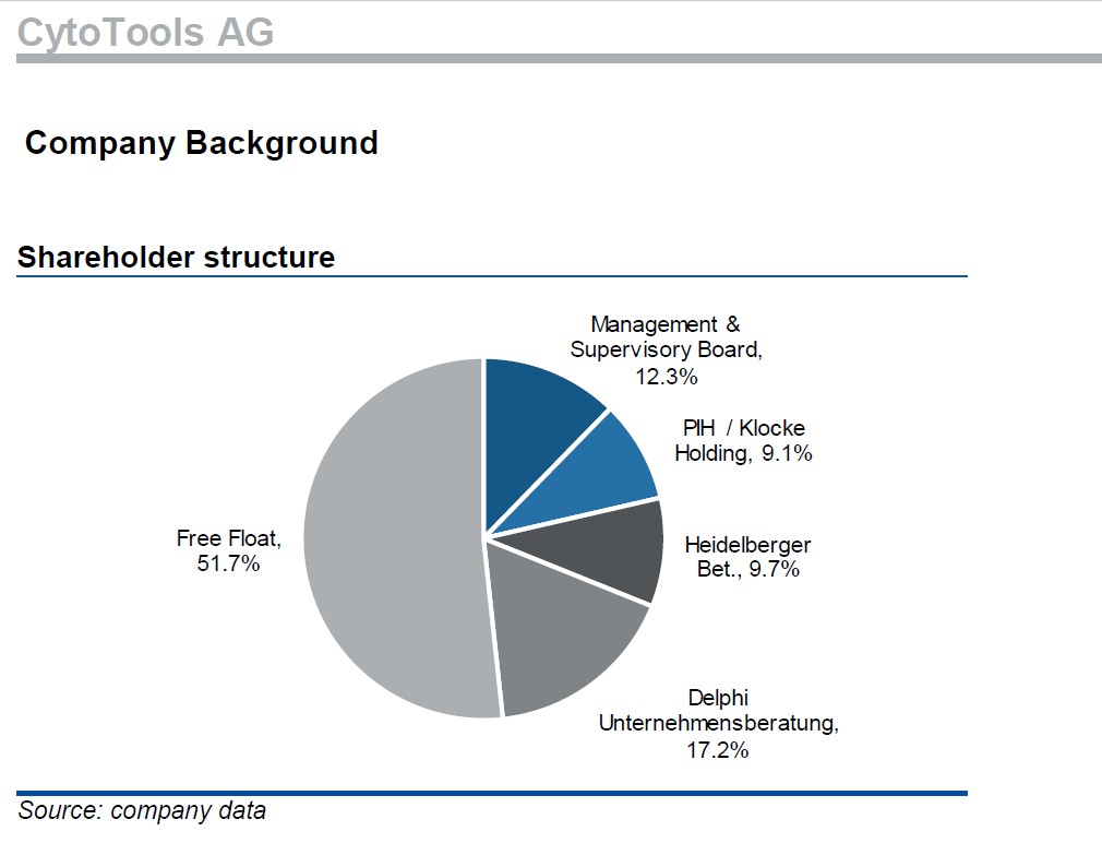 Cytotools: Günstiger Biotechwert mit Phantasie. 1214558