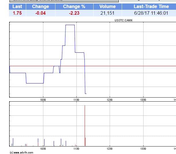 General Cannabis - Wkn: A14VV9 - Aktie 998407
