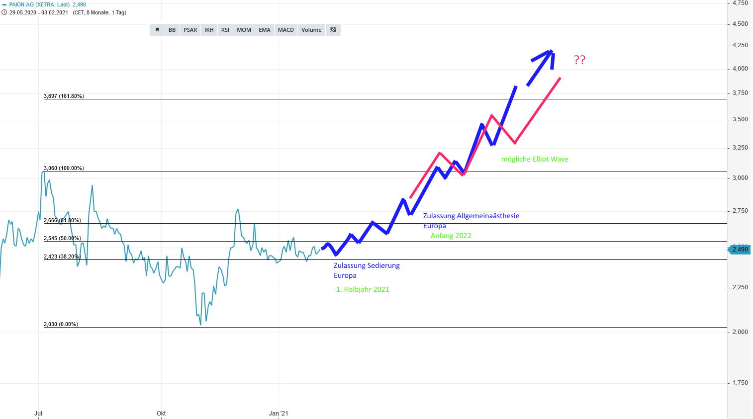 Paion: Daten / Fakten / Nachrichten / Meinungen 1231062