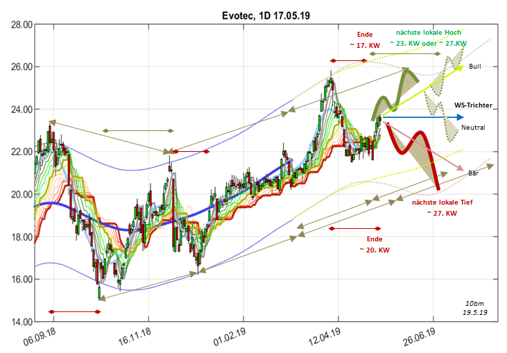 chartthread evotec 1113067