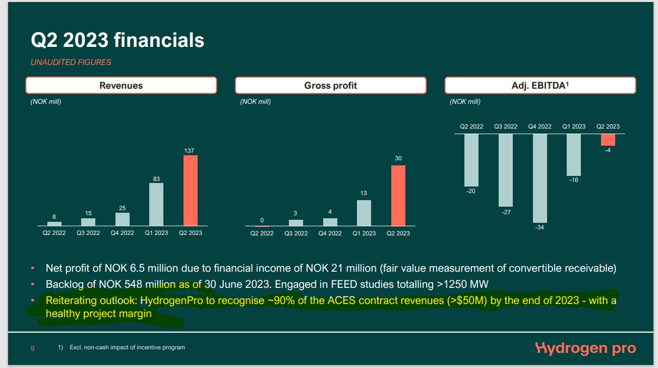 HydrogenPro der Player für Clean Energy, Norwegen 1395522