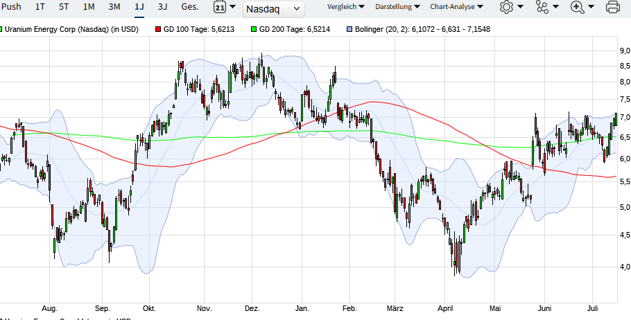 ** Uranium Energy Corp.** Das ist die Zukunft ** 1488480