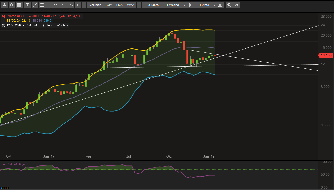 EVOTEC muss getradet werde 1036056
