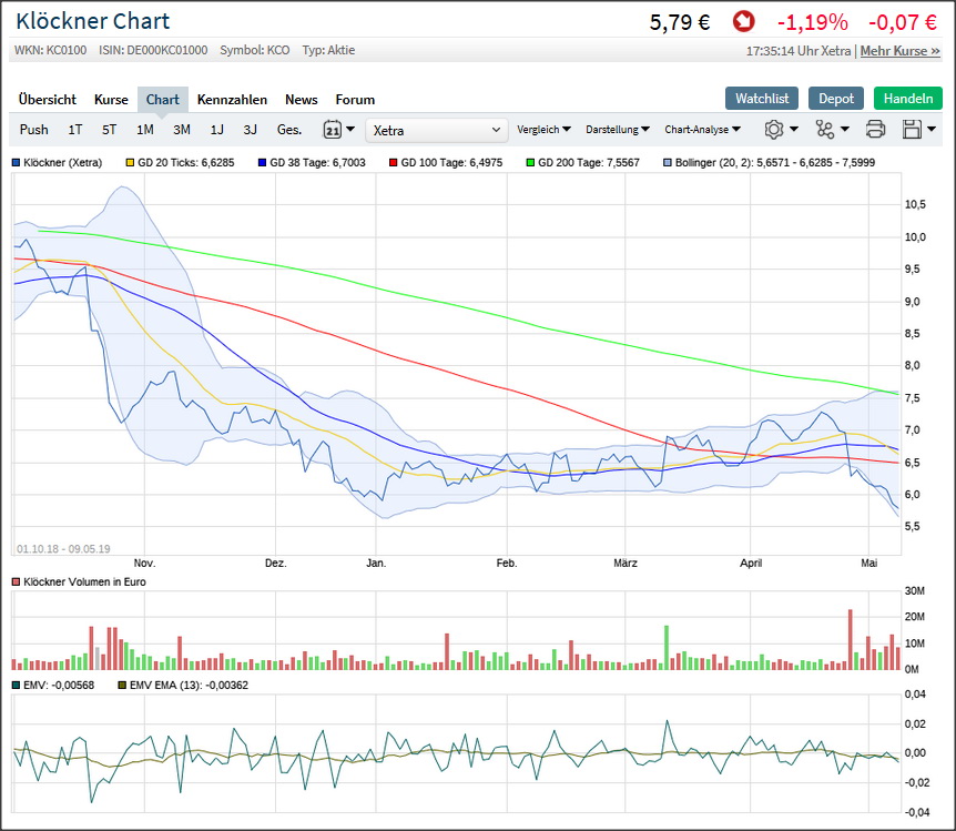 Gedanken zur Klöckner-Aktie 1111494