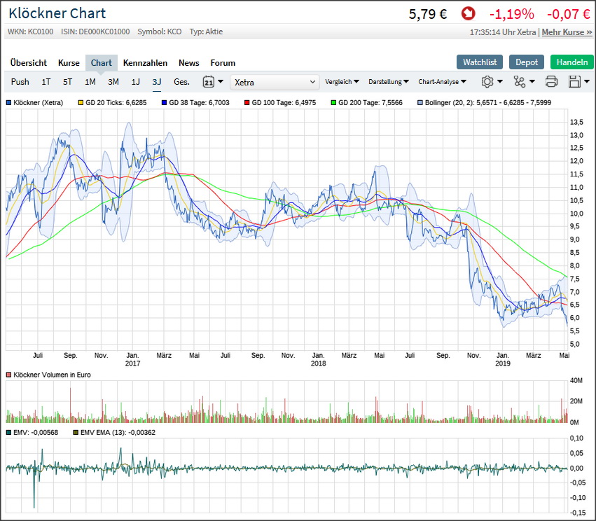 Gedanken zur Klöckner-Aktie 1111500