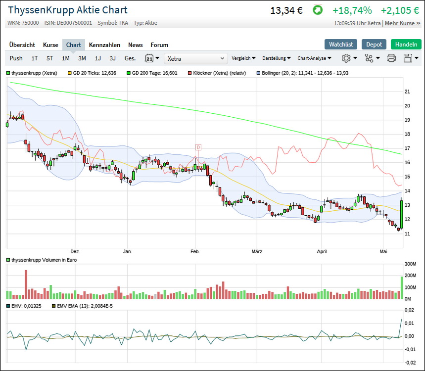 Gedanken zur Klöckner-Aktie 1111633