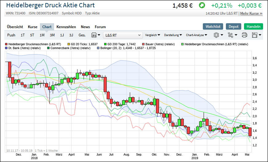 Heidelberger Druck will Gas geben.. 1111646