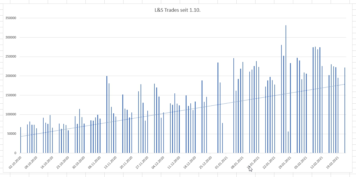 KGV 3,6 - Lang&Schwarz ab heute handelbar 1235500