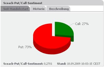 Quo Vadis Dax 2009 260511