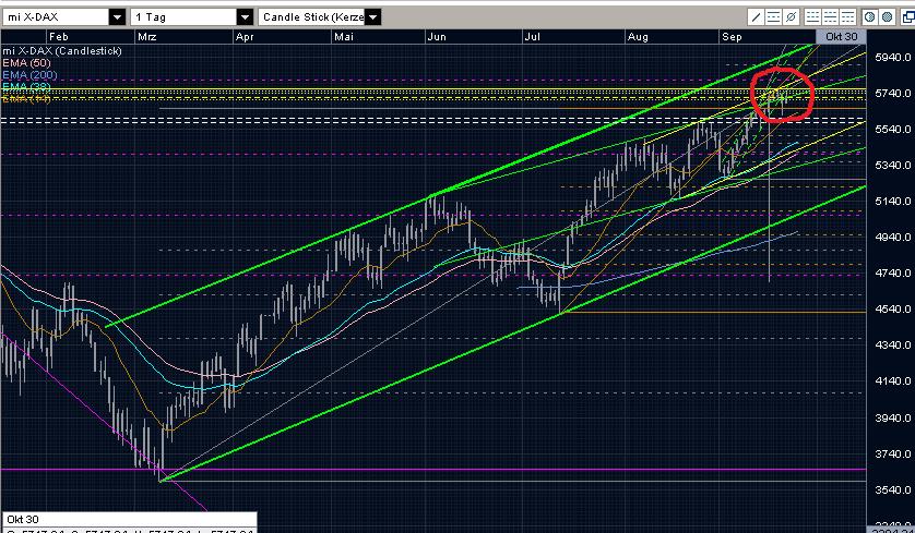 Quo Vadis Dax 2009 261520