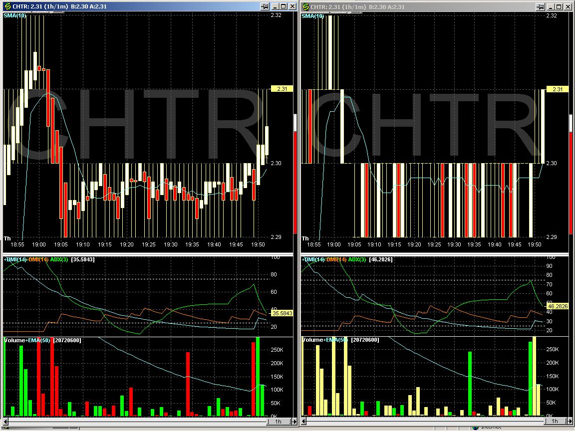 Candlesticks? Nur noch nach Heikin-Ashi-Methode! 3493