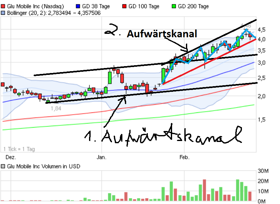 GLU Mobile - Verdoppler 384067