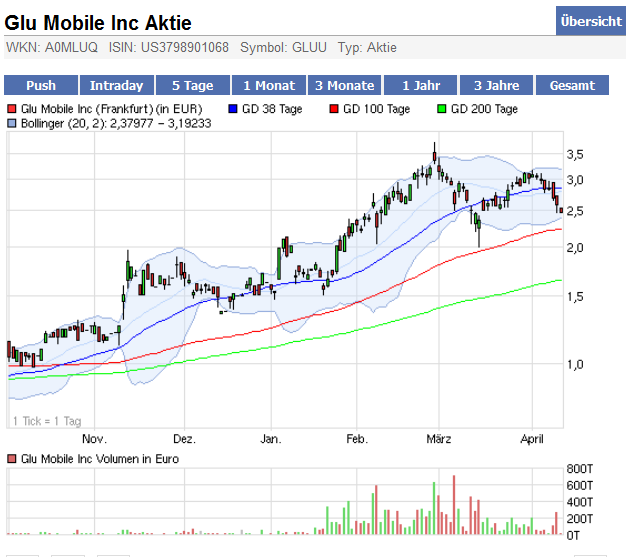 GLU Mobile - Verdoppler 395067