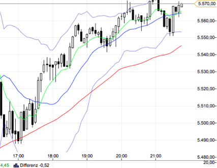 Trading mit EMA/SMA 439717
