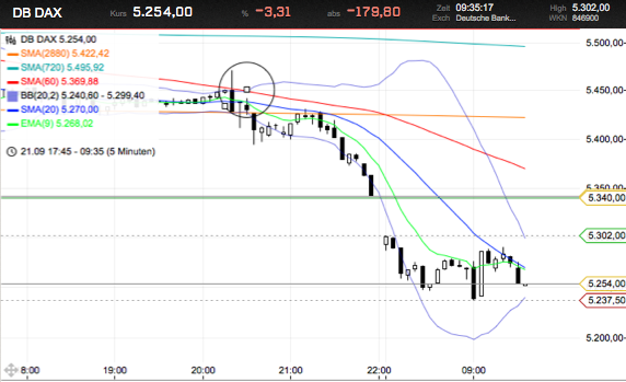 Trading mit EMA/SMA 441525
