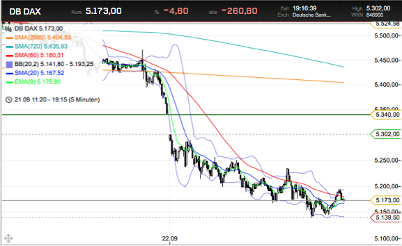 Trading mit EMA/SMA 441780