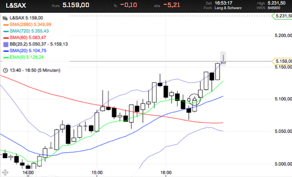 Trading mit EMA/SMA 442206