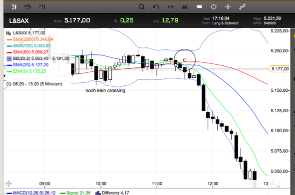 Trading mit EMA/SMA 442215