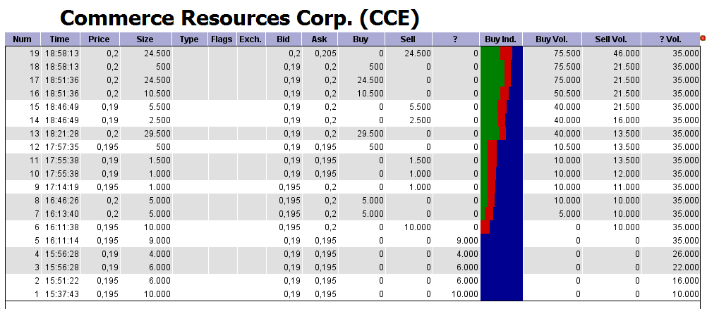 COMMERCE RESOURCES (€ 0,208) 749869