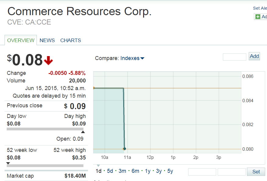 COMMERCE RESOURCES (€ 0,208) 833320