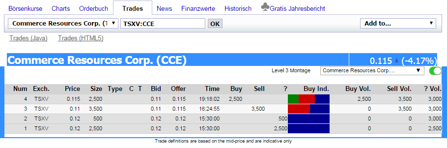 COMMERCE RESOURCES (€ 0,208) 848635