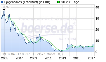 Epigenomics auf dem Weg zur FDA Zulassung?! 996230
