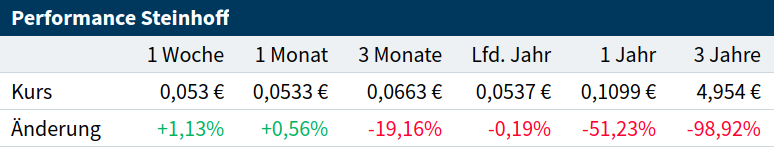 STEINHOFF International an die Tickers 1153543