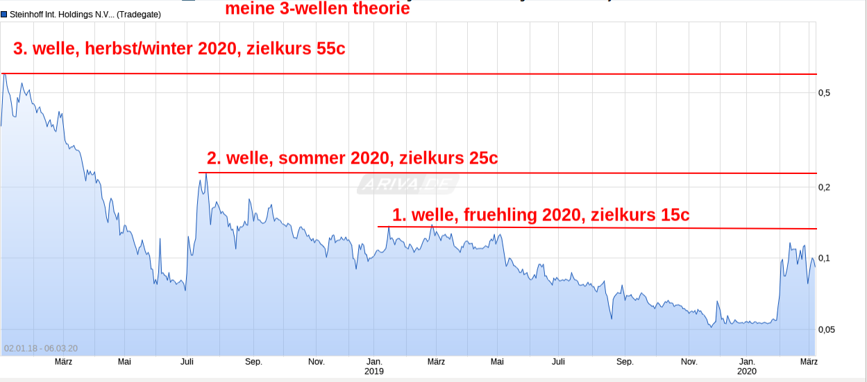 Steinhoff International Holdings N.V. 1165016