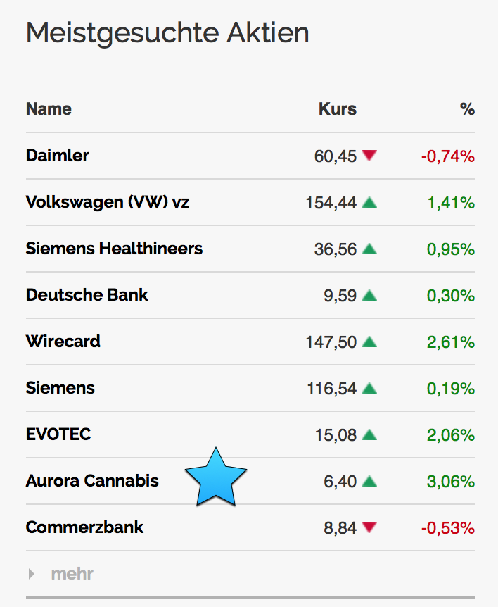 Aurora Cannabis - Kanada & die Legalisierung 1060733