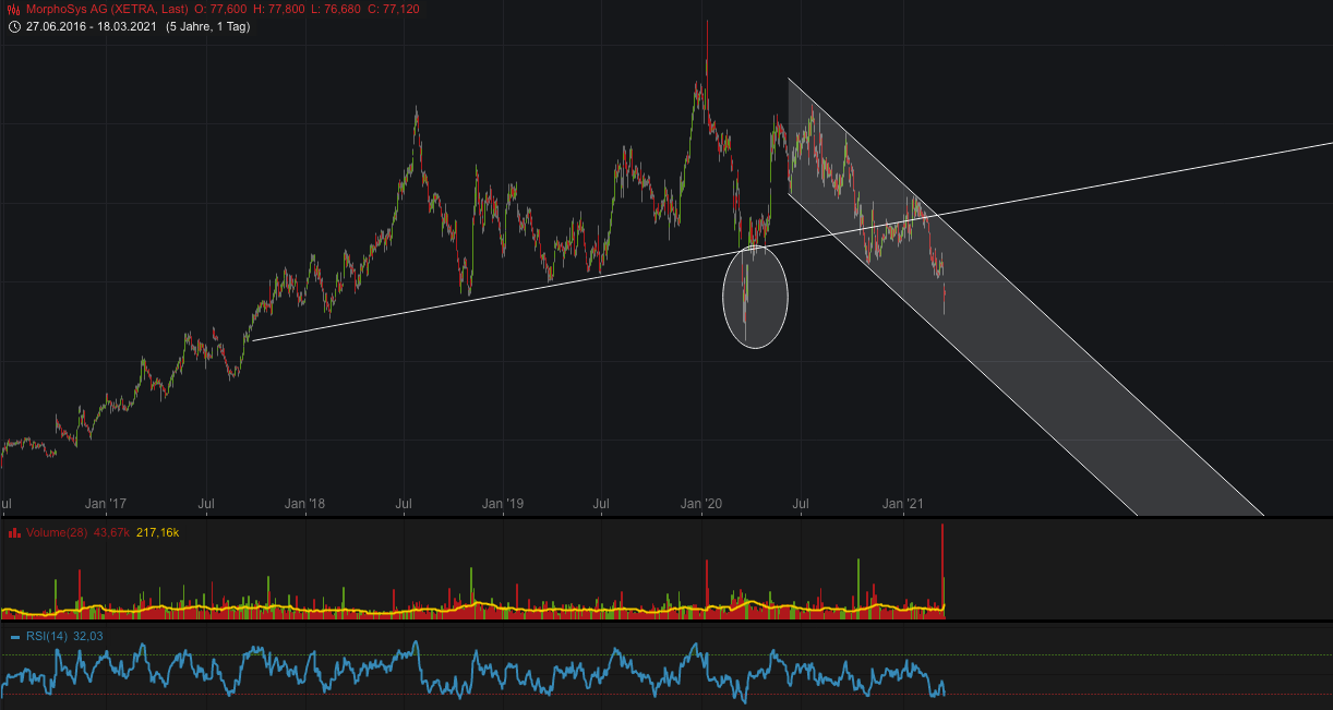 MOR: Pipelinefortschritte führen zu Neubewertungen 1240893