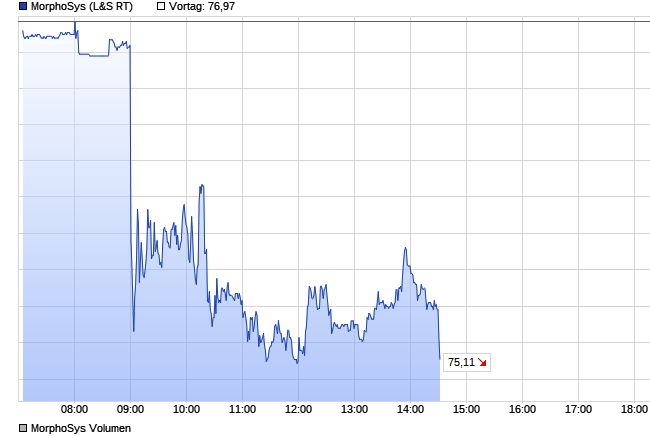 MOR: Pipelinefortschritte führen zu Neubewertungen 1242230