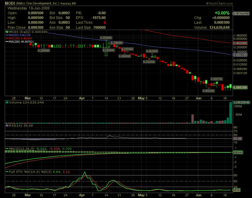 Metro One Development, Inc. (MODI) - hohes Volumen 169975