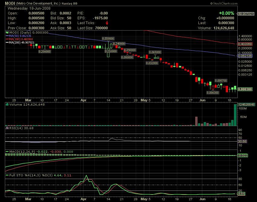 Metro One Development, Inc. (MODI) - hohes Volumen 169981