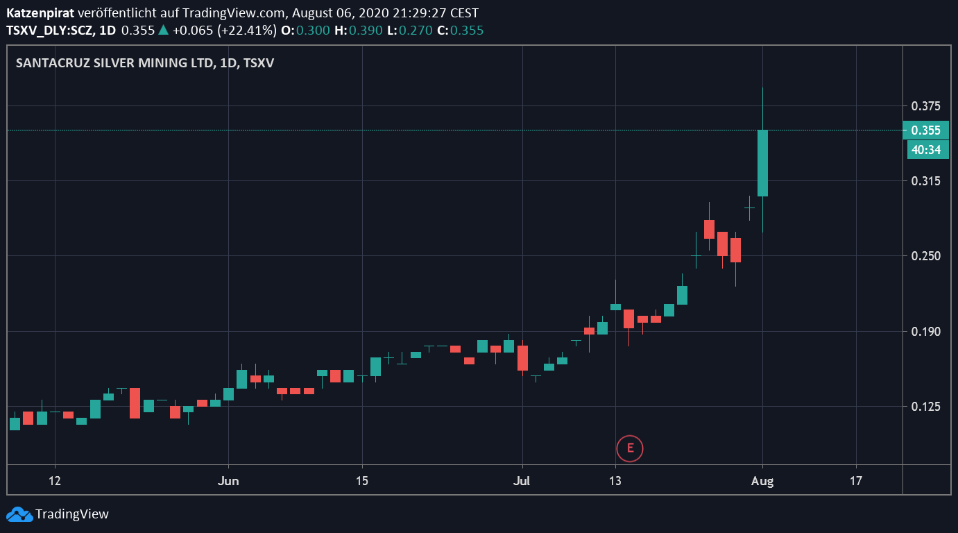 Die besten Gold-/Silberminen auf der Welt 1194632
