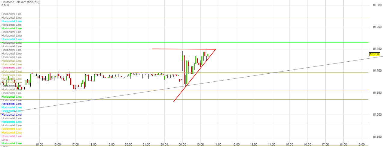 Deutsche Telekom Tages-Trading 1015079