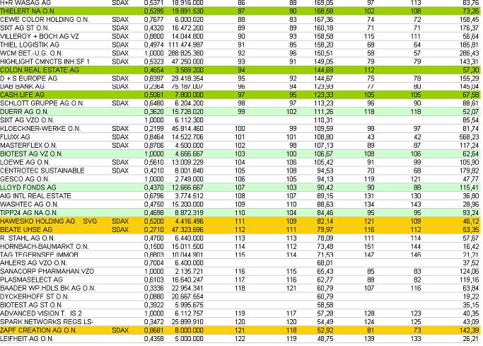 Biotest WKN 522720 29705