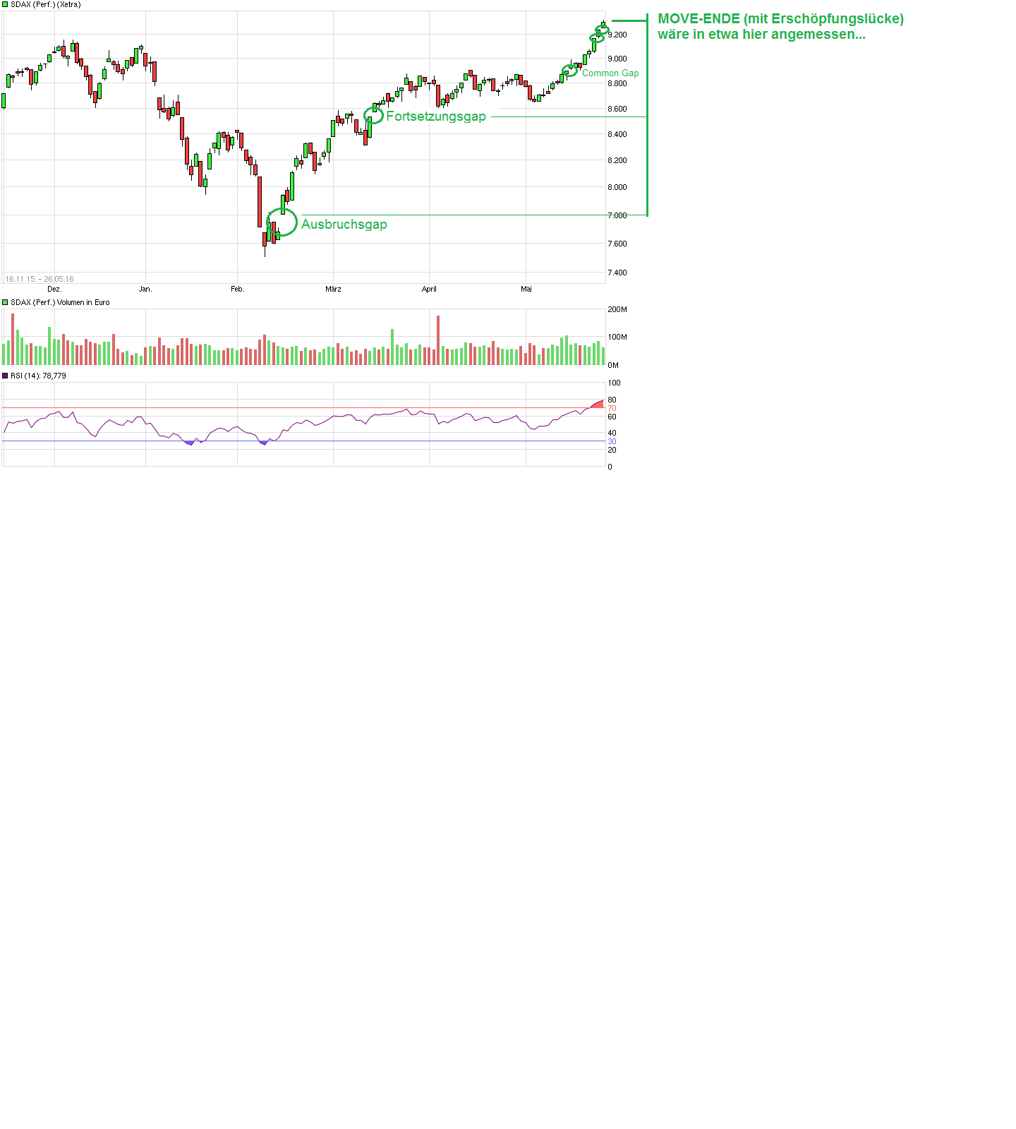 Borussia Dortmund - Charttechnik 916476