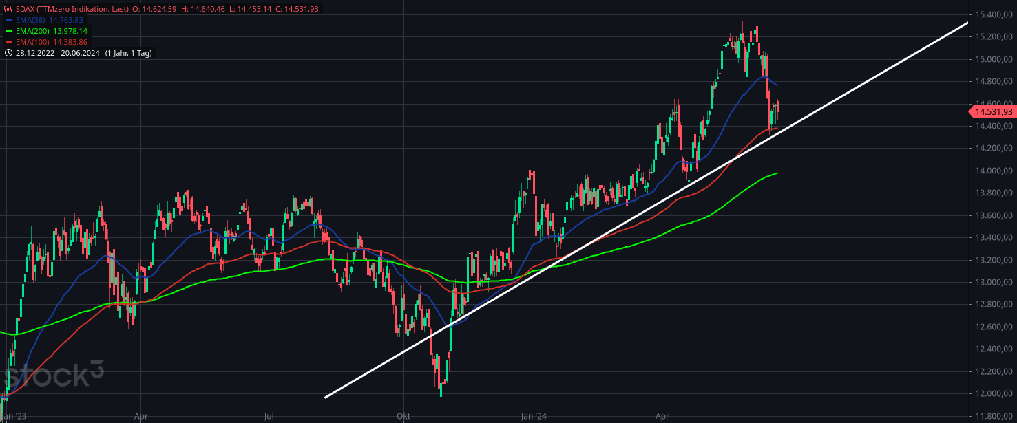 Mutares stocksolide - hebt aber trotzdem ab! 1435449