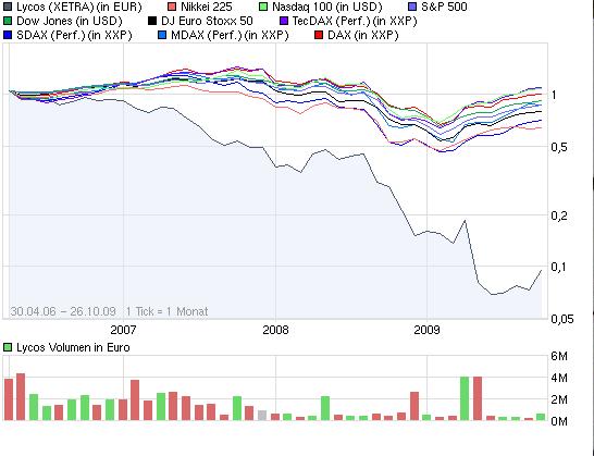 LYCOS EUROPA NV B EO-., 932728 o. T. 269903