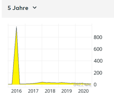 Novonix - Phönix aus der Kohle? 1221238