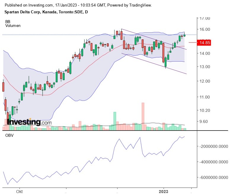 Erdgas Charts, Informationen, Unternehmen 1351755