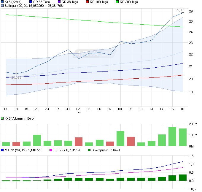 K+S Faktenthread + Technische Analysen + News 683358