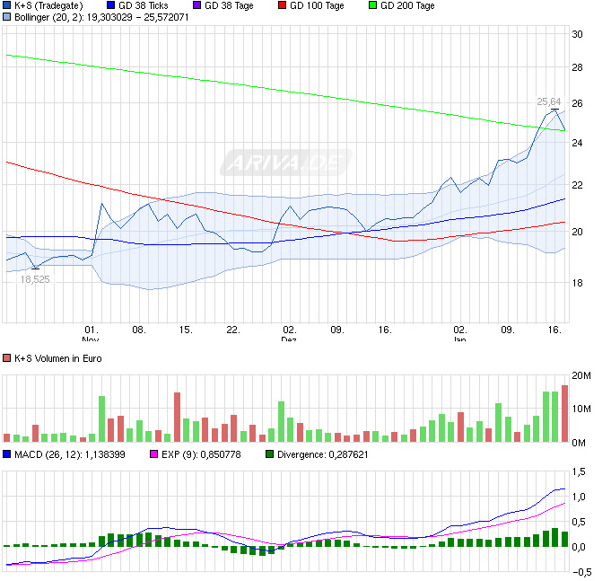 K+S Faktenthread + Technische Analysen + News 683681