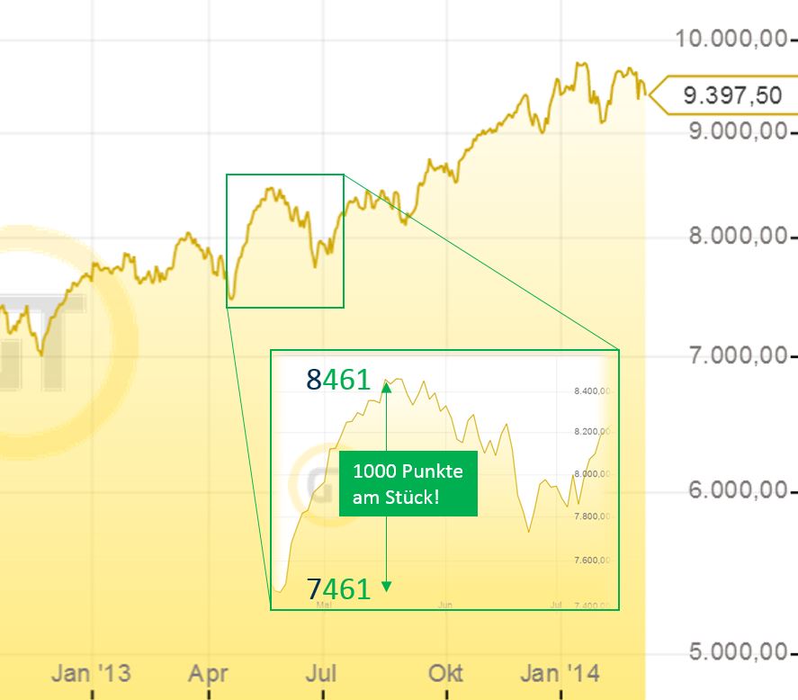 DAX 2014 strong long! Spiel mit offenen Karten! 702781