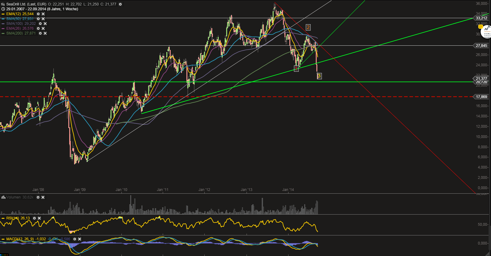 +Seaddrill mit Potenzial+ 759590