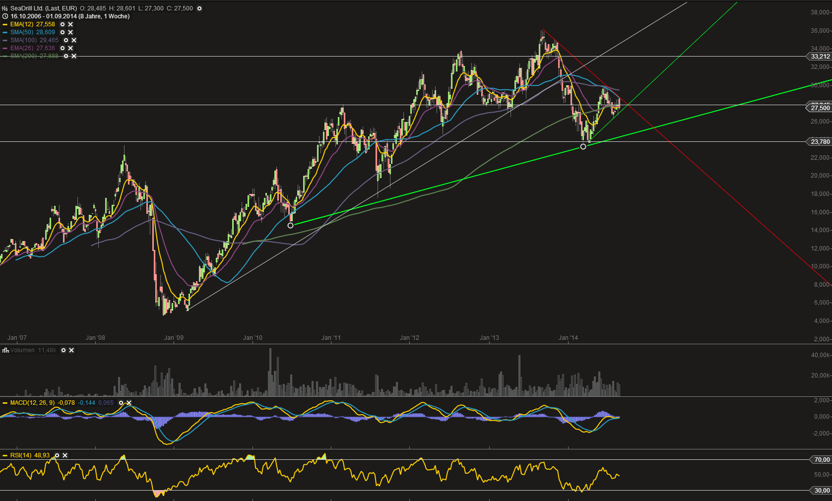 +Seaddrill mit Potenzial+ 753913