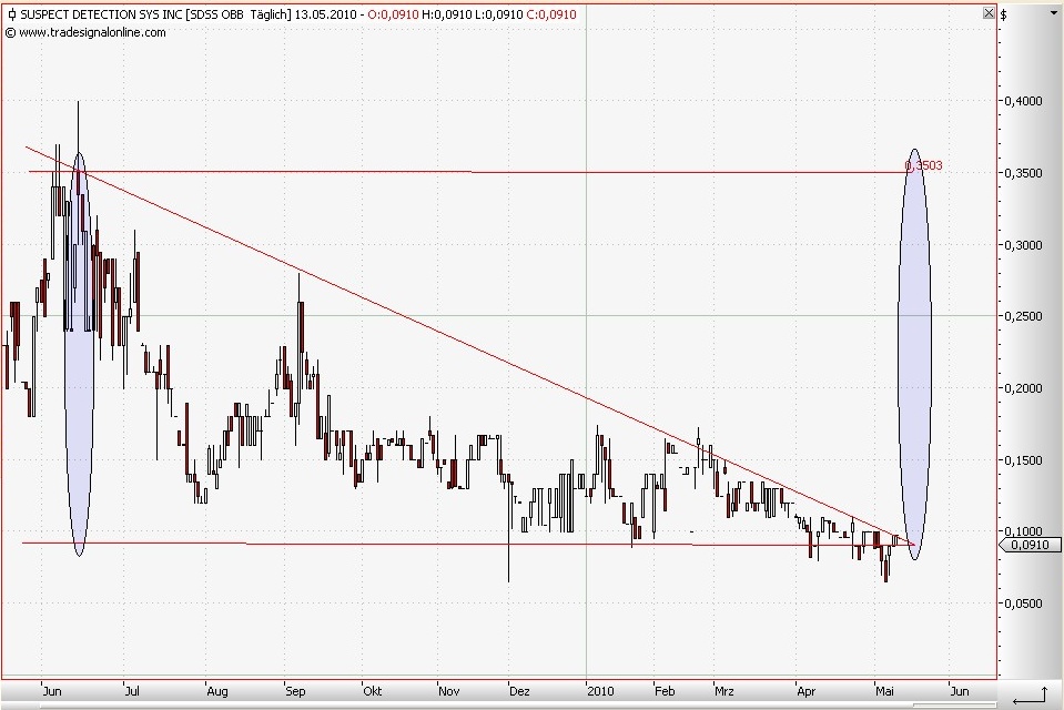 Wann geht es los bei SDSS ? 320039