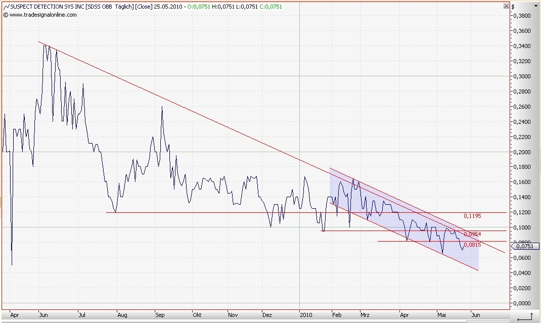 Wann geht es los bei SDSS ? 322401